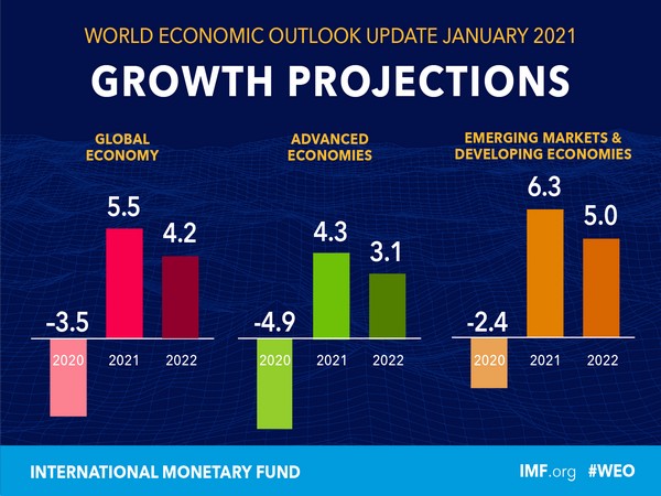 Global economy to grow by 5.5 pc in 2021: IMF