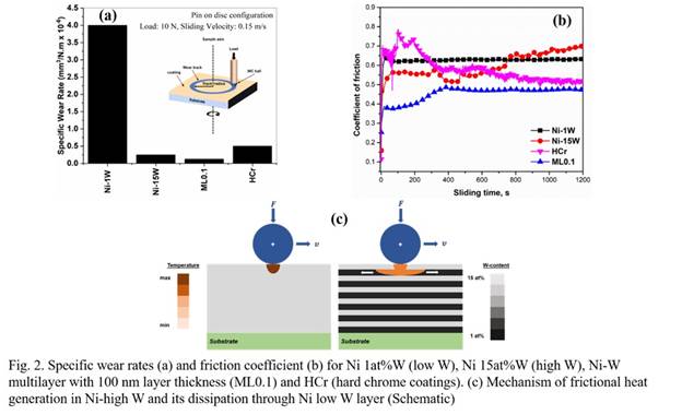 Eco-friendly Ni-W Alloy Coatings with Multilayer Architecture Improve Service Life of Machine Parts
