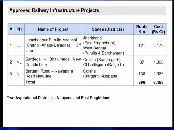 Government Approves ₹6,456 Crore Railway Projects to Boost Connectivity in Eastern India