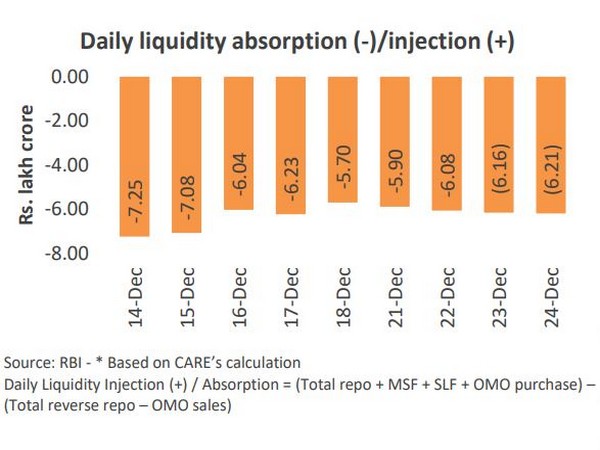 Banking system liquidity to remain in surplus position: CARE Ratings