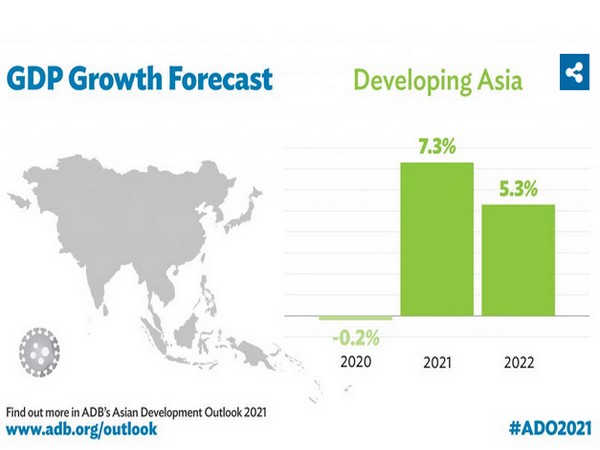 ADB predicts 2pc growth rate for Pakistan this year, says vaccine rollout remains key factor