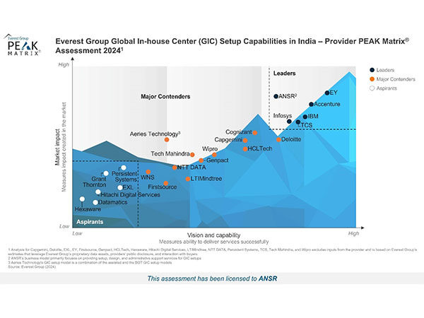 ANSR Named Leader in GIC Setup Capabilities by Everest Group