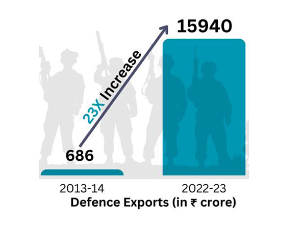 India's defence exports increased 23-fold under present government