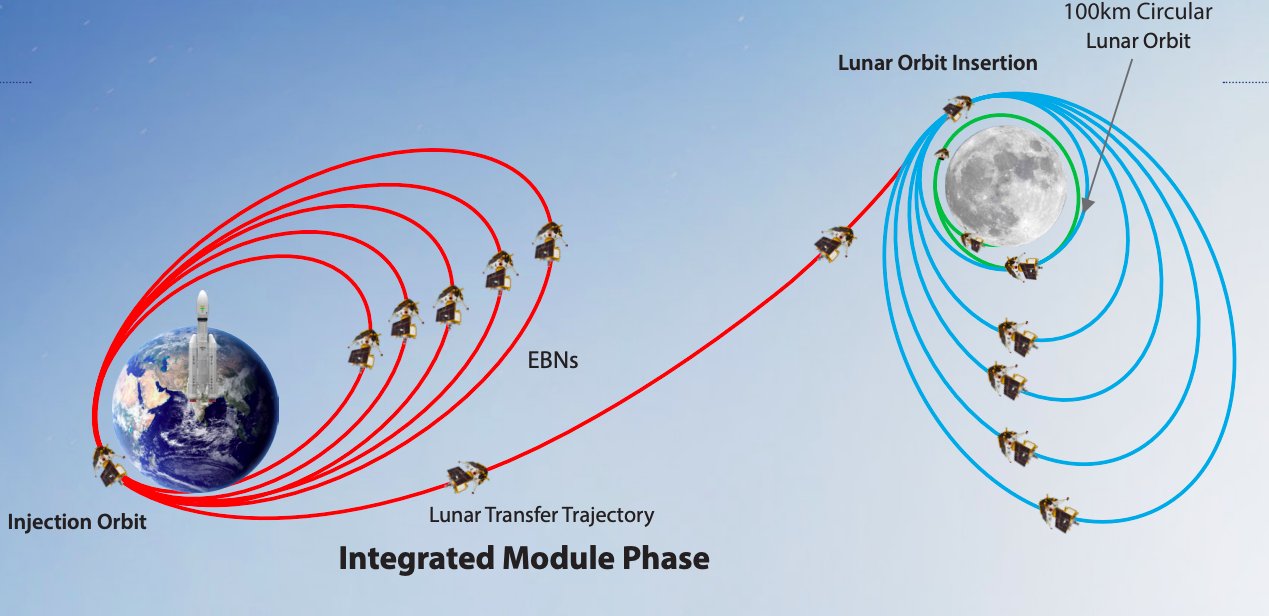 (Updated) Chandrayaan-3 preps for Trans Lunar Insertion manoeuvre to depart Earth's orbit