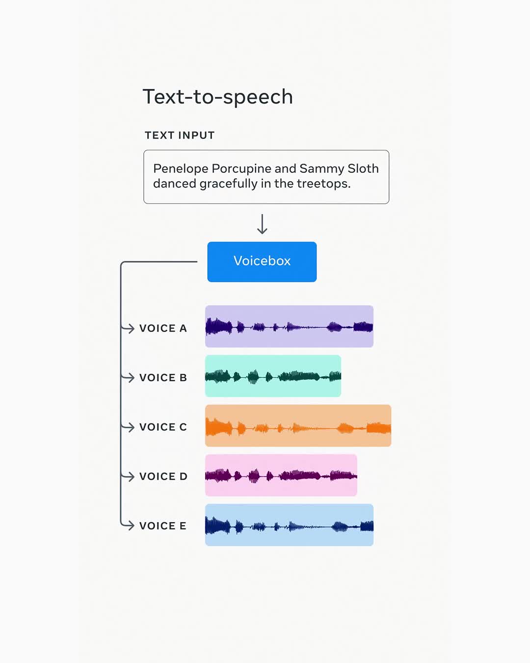 Meta announces Voicebox, a generative model for multiple voice